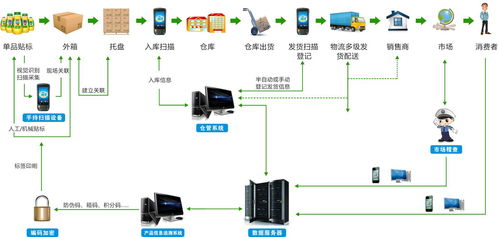產品信息追溯系統與信息系統集成服務